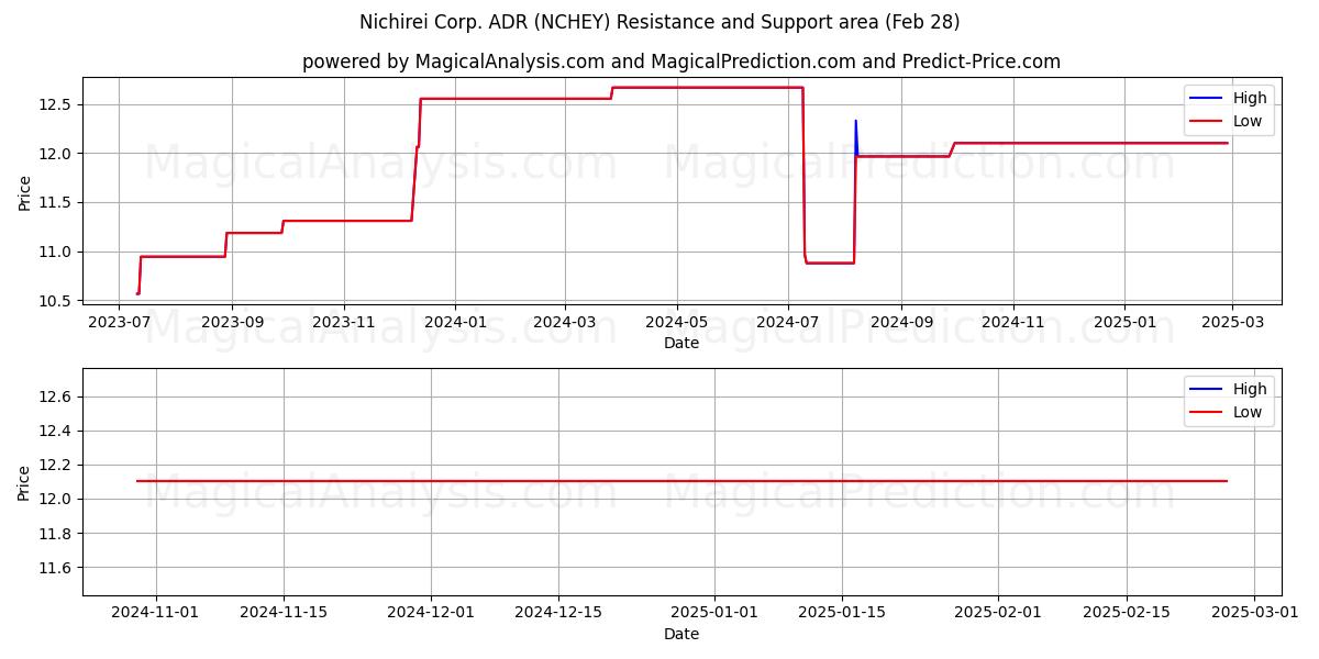  Nichirei Corp. ADR (NCHEY) Support and Resistance area (14 Mar) 