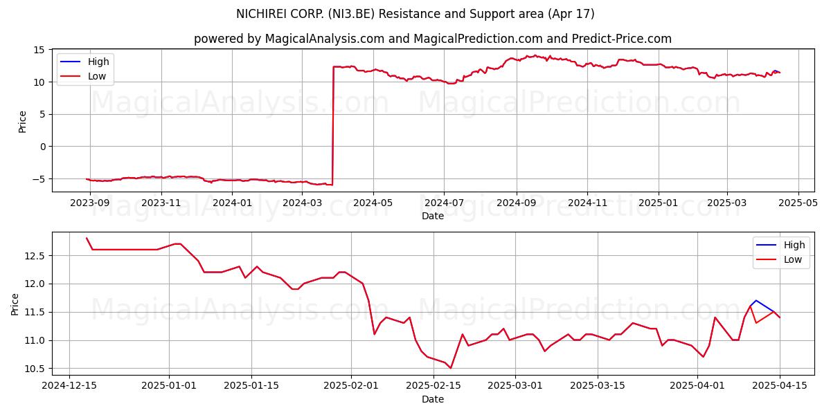  NICHIREI CORP. (NI3.BE) Support and Resistance area (17 Apr) 