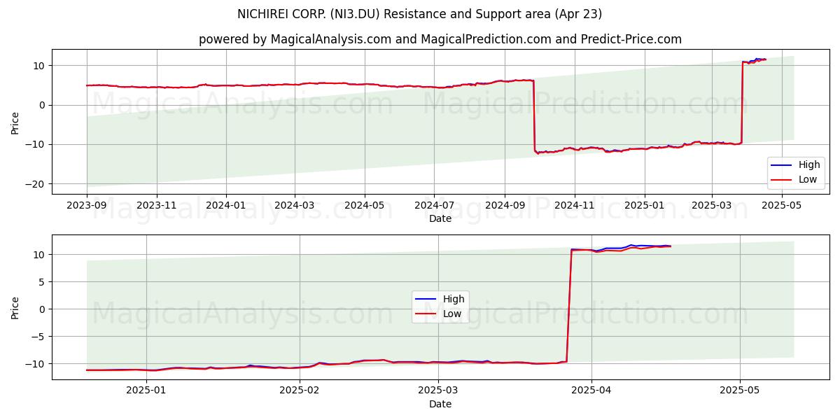  NICHIREI CORP. (NI3.DU) Support and Resistance area (23 Apr) 