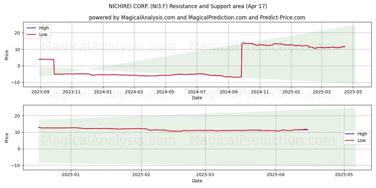  NICHIREI CORP. (NI3.F) Support and Resistance area (17 Apr) 