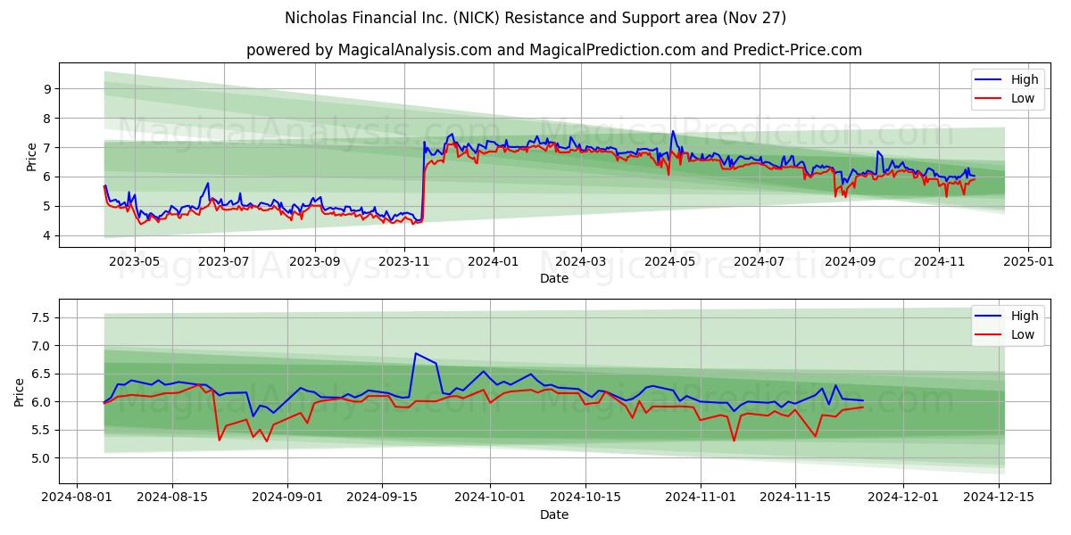  Nicholas Financial Inc. (NICK) Support and Resistance area (27 Nov) 