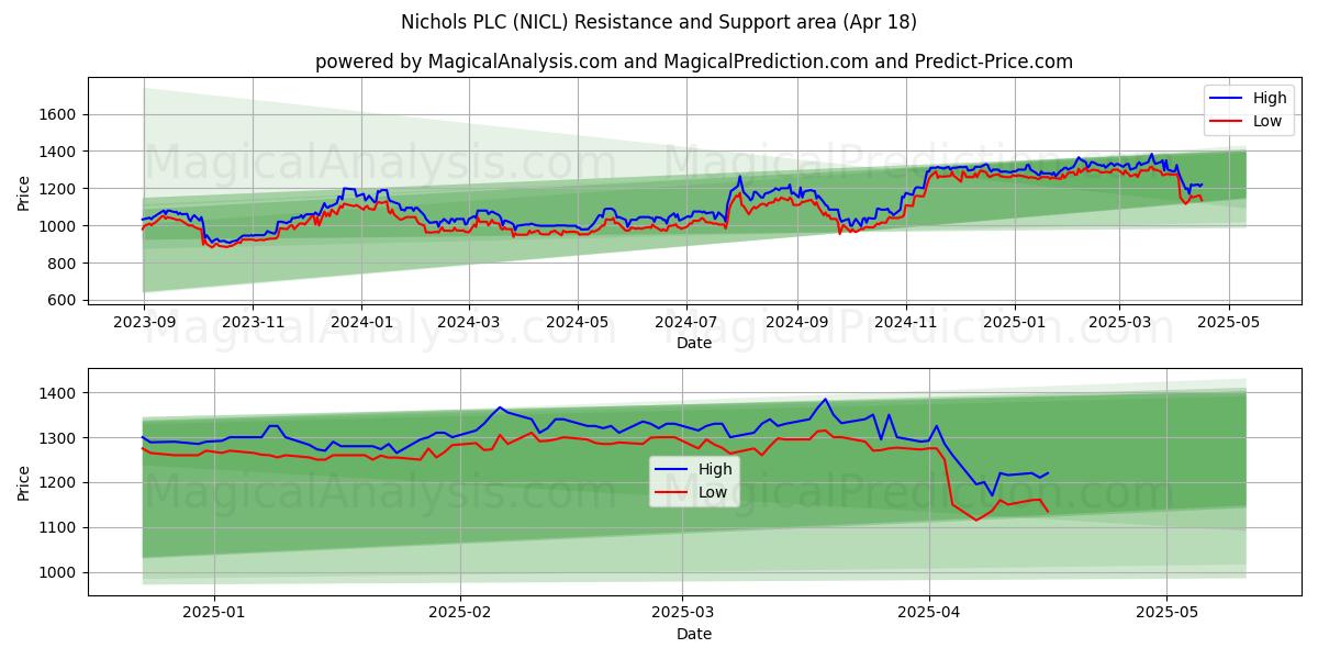  Nichols PLC (NICL) Support and Resistance area (18 Apr) 