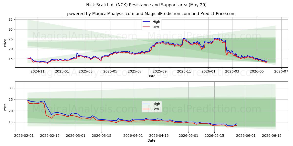  Nick Scali Ltd. (NCK) Support and Resistance area (28 May) 
