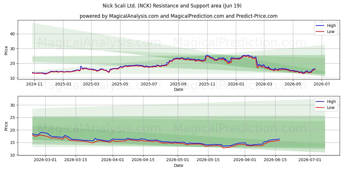  Nick Scali Ltd. (NCK) Support and Resistance area (18 Jun) 