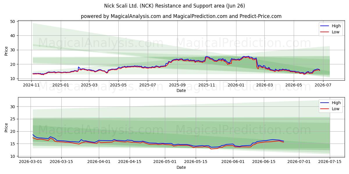  Nick Scali Ltd. (NCK) Support and Resistance area (25 Jun) 
