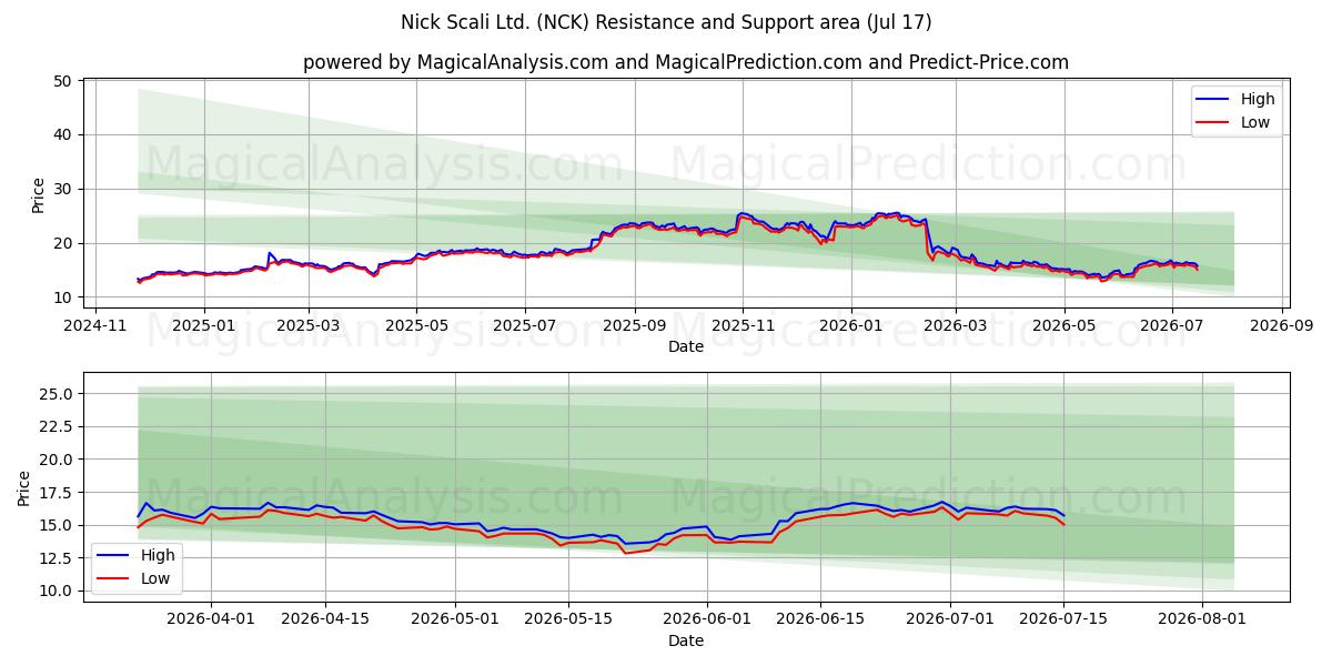  Nick Scali Ltd. (NCK) Support and Resistance area (16 Jul) 