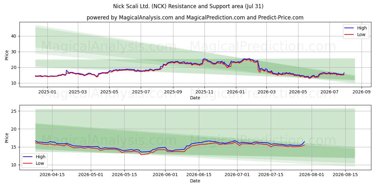  Nick Scali Ltd. (NCK) Support and Resistance area (30 Jul) 
