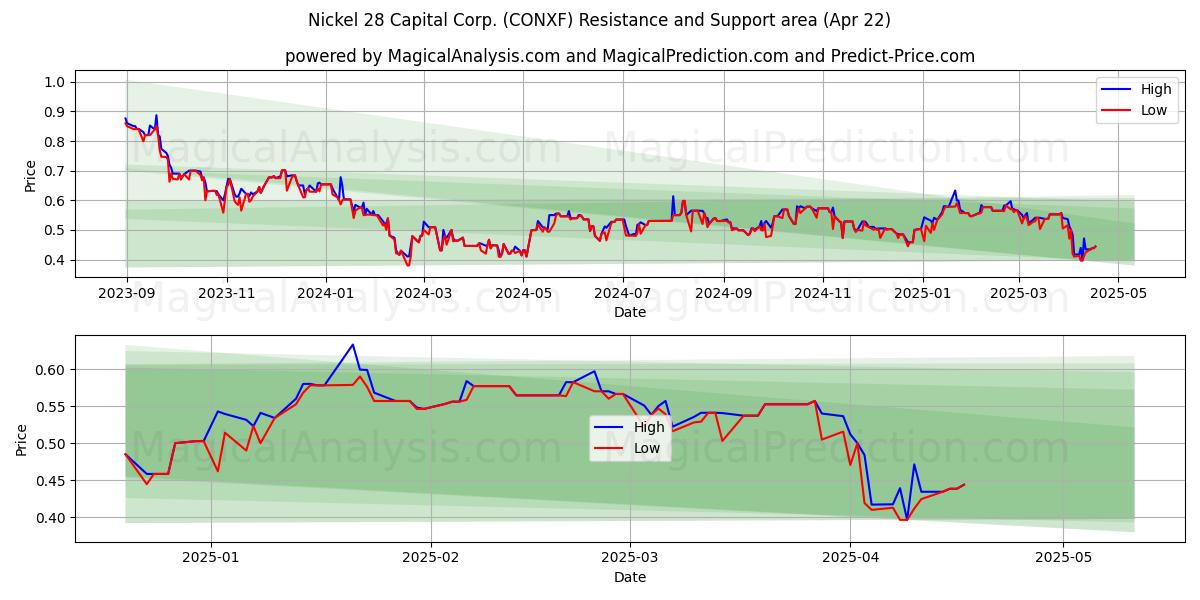  Nickel 28 Capital Corp. (CONXF) Support and Resistance area (22 Apr) 