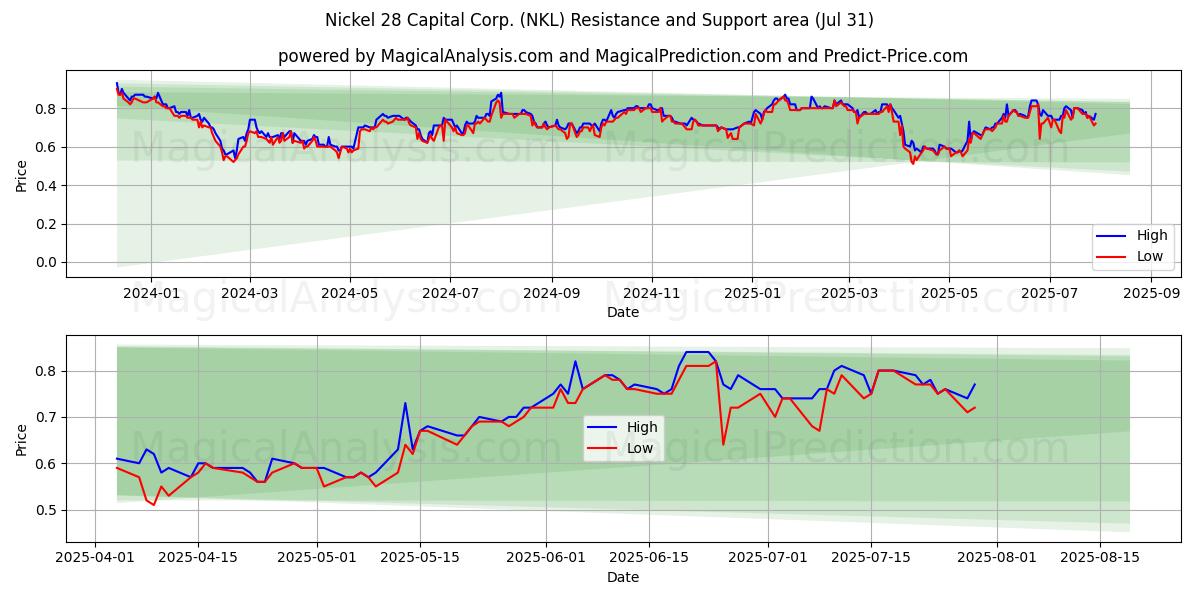  Nickel 28 Capital Corp. (NKL) Support and Resistance area (30 Jul) 
