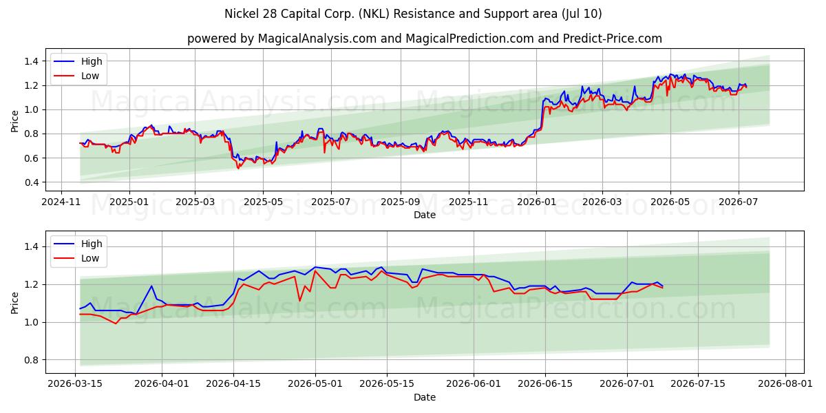  Nickel 28 Capital Corp. (NKL) Support and Resistance area (09 Jul) 