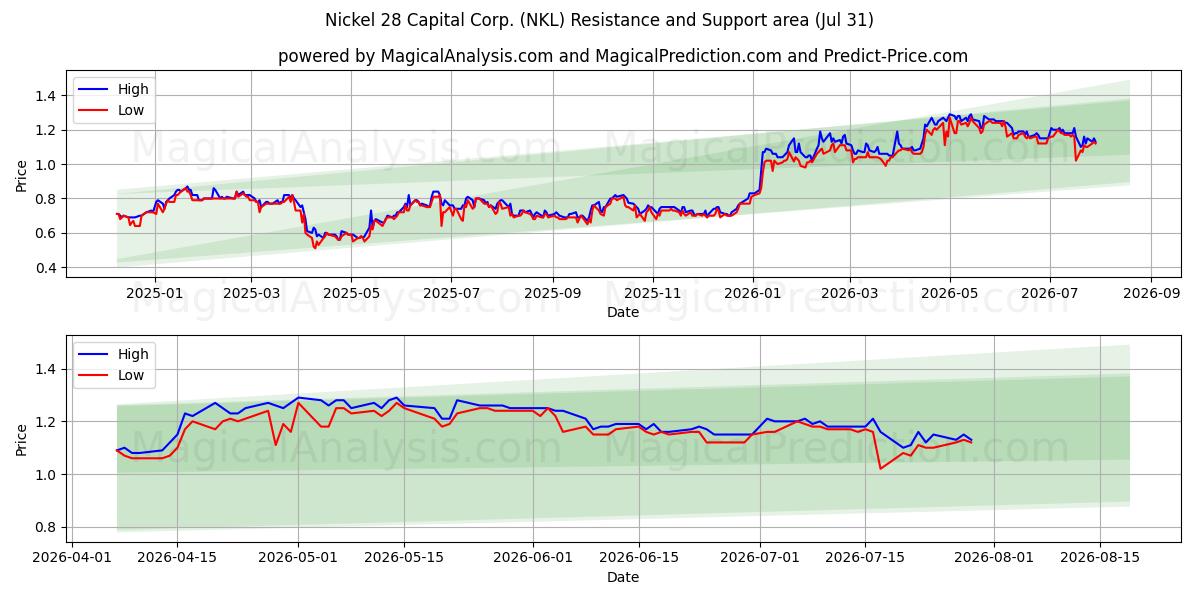  Nickel 28 Capital Corp. (NKL) Support and Resistance area (30 Jul) 