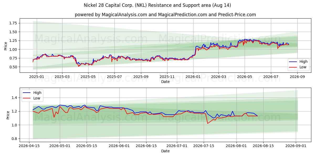  Nickel 28 Capital Corp. (NKL) Support and Resistance area (13 Aug) 