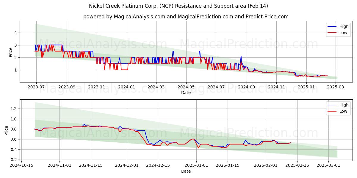  Nickel Creek Platinum Corp. (NCP) Support and Resistance area (14 Feb) 