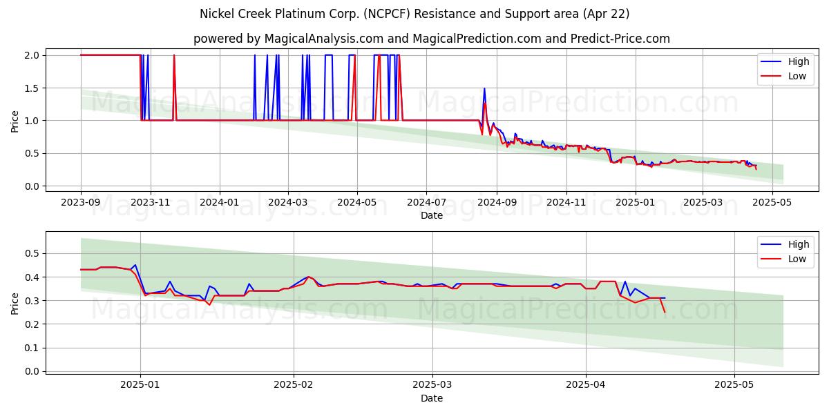  Nickel Creek Platinum Corp. (NCPCF) Support and Resistance area (22 Apr) 
