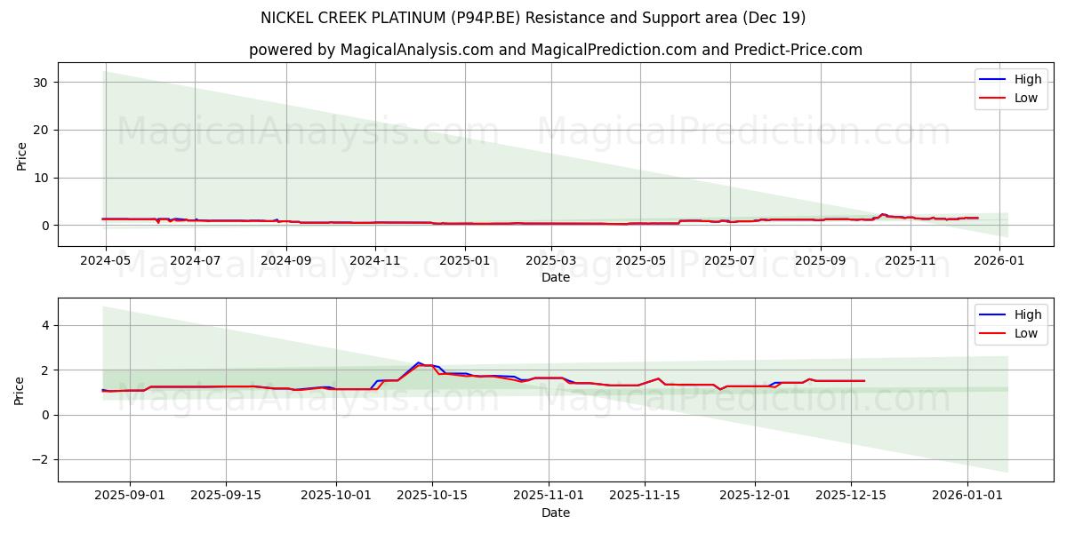  NICKEL CREEK PLATINUM (P94P.BE) Support and Resistance area (18 Dec) 