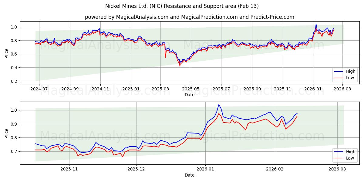  Nickel Mines Ltd. (NIC) Support and Resistance area (12 Feb) 