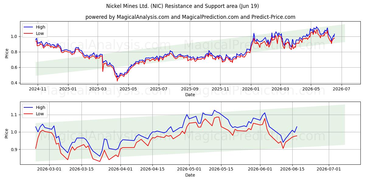  Nickel Mines Ltd. (NIC) Support and Resistance area (18 Jun) 
