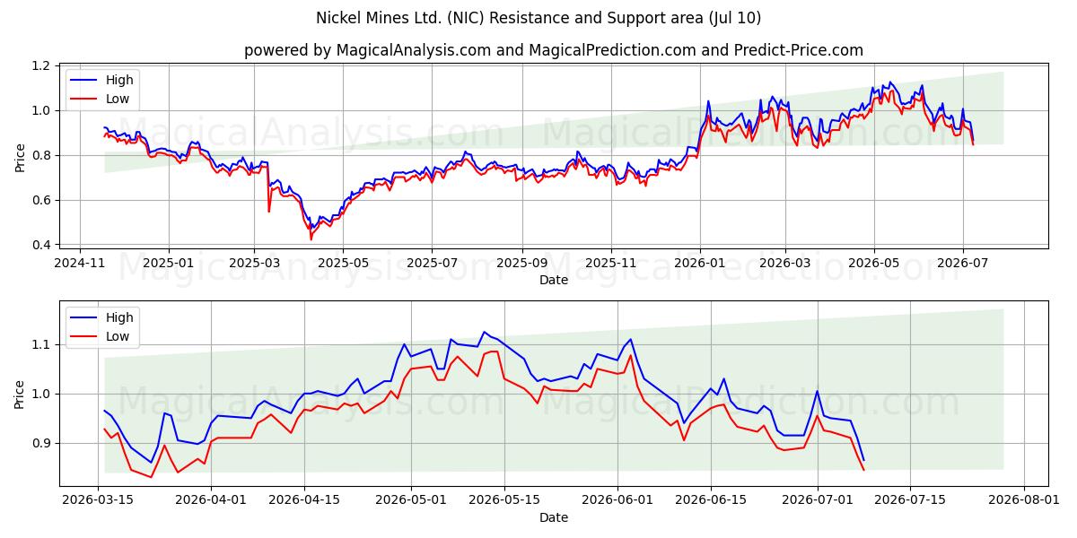  Nickel Mines Ltd. (NIC) Support and Resistance area (09 Jul) 