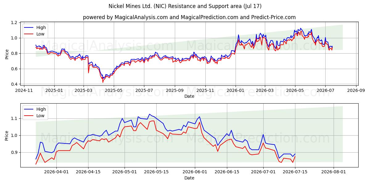  Nickel Mines Ltd. (NIC) Support and Resistance area (16 Jul) 