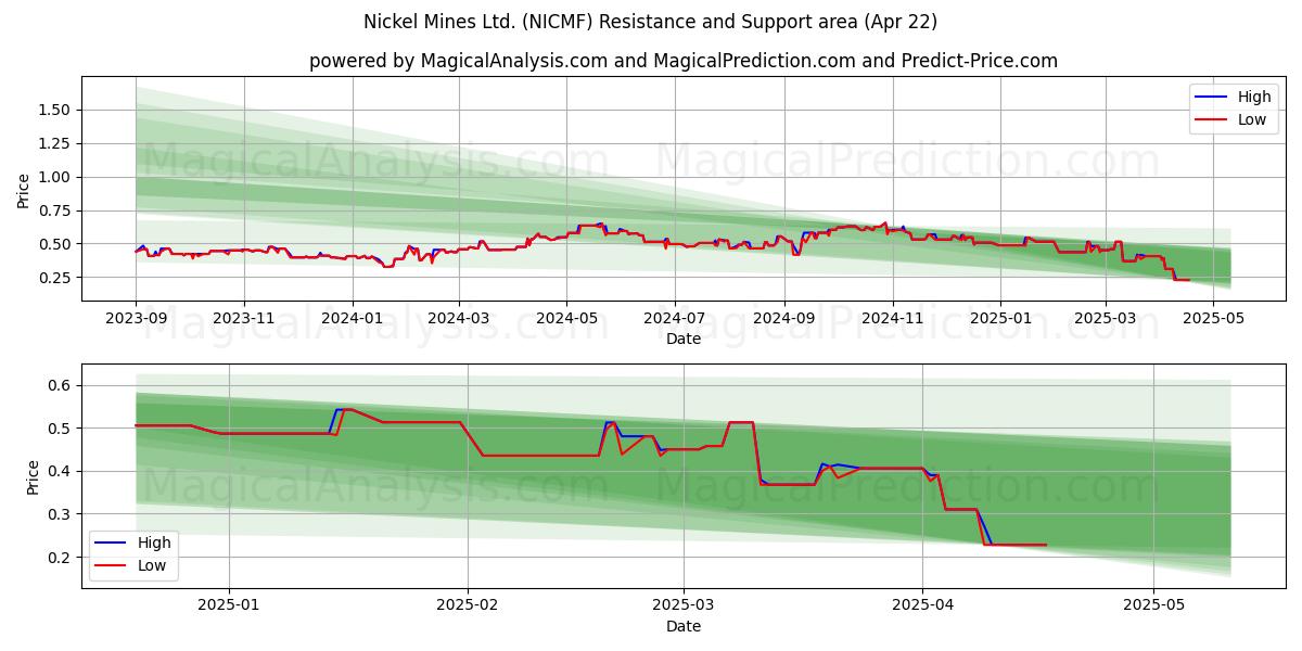  Nickel Mines Ltd. (NICMF) Support and Resistance area (22 Apr) 