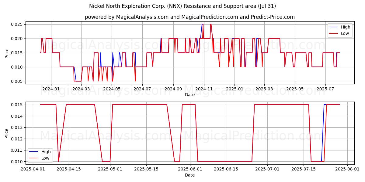  Nickel North Exploration Corp. (NNX) Support and Resistance area (30 Jul) 