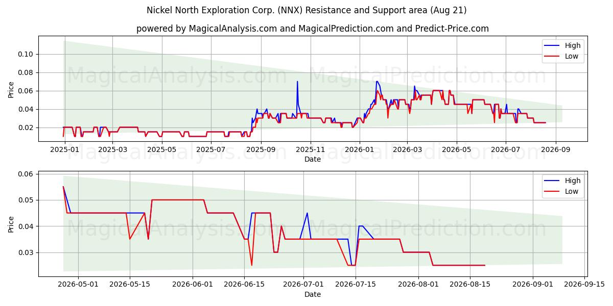  Nickel North Exploration Corp. (NNX) Support and Resistance area (20 Aug) 