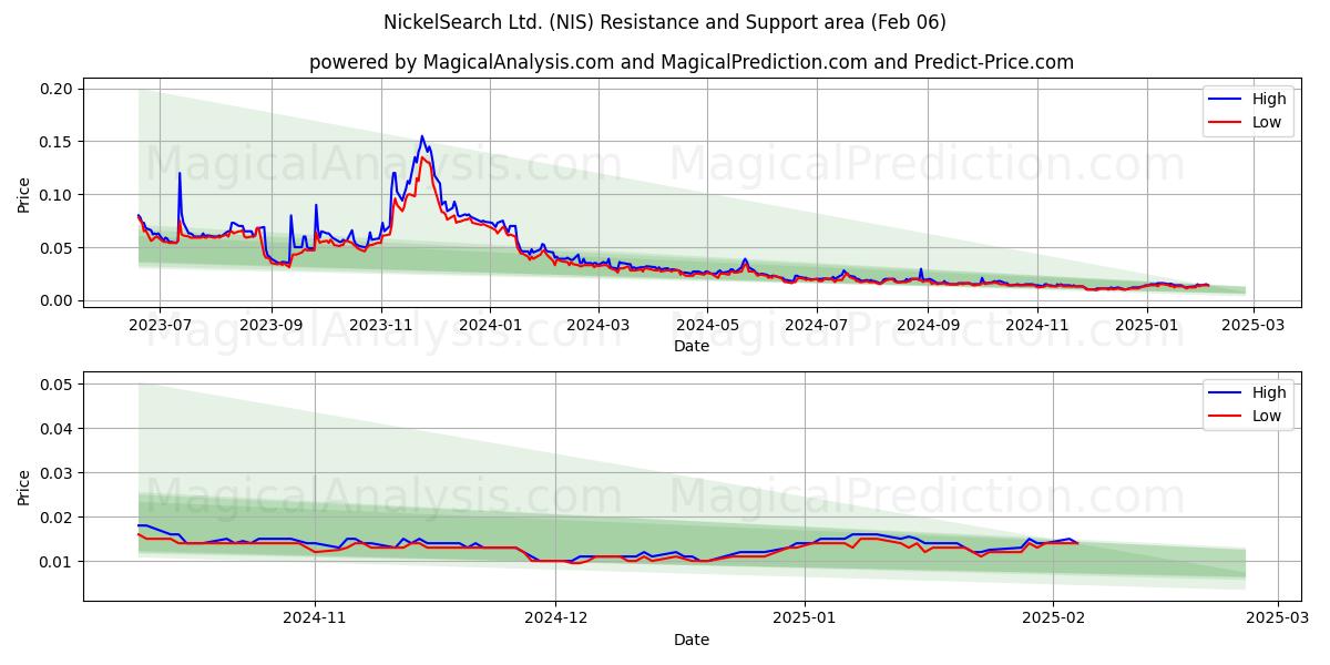  NickelSearch Ltd. (NIS) Support and Resistance area (06 Feb) 