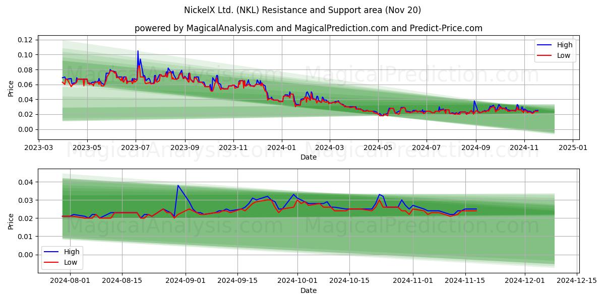  NickelX Ltd. (NKL) Support and Resistance area (20 Nov) 