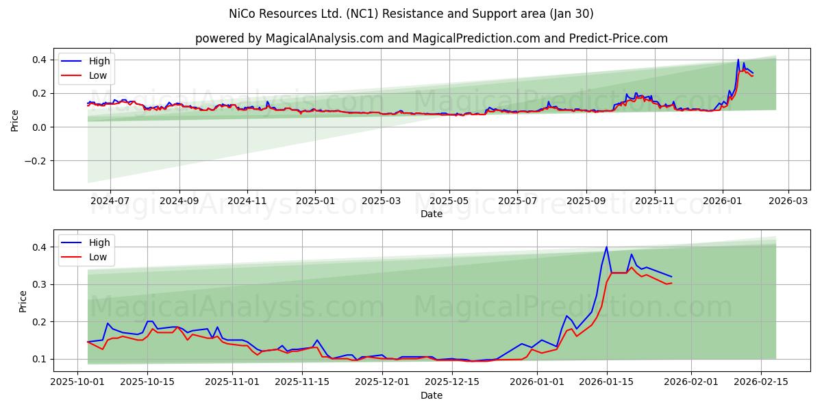  NiCo Resources Ltd. (NC1) Support and Resistance area (29 Jan) 