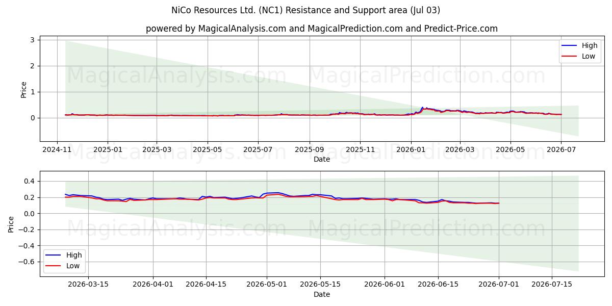  NiCo Resources Ltd. (NC1) Support and Resistance area (02 Jul) 