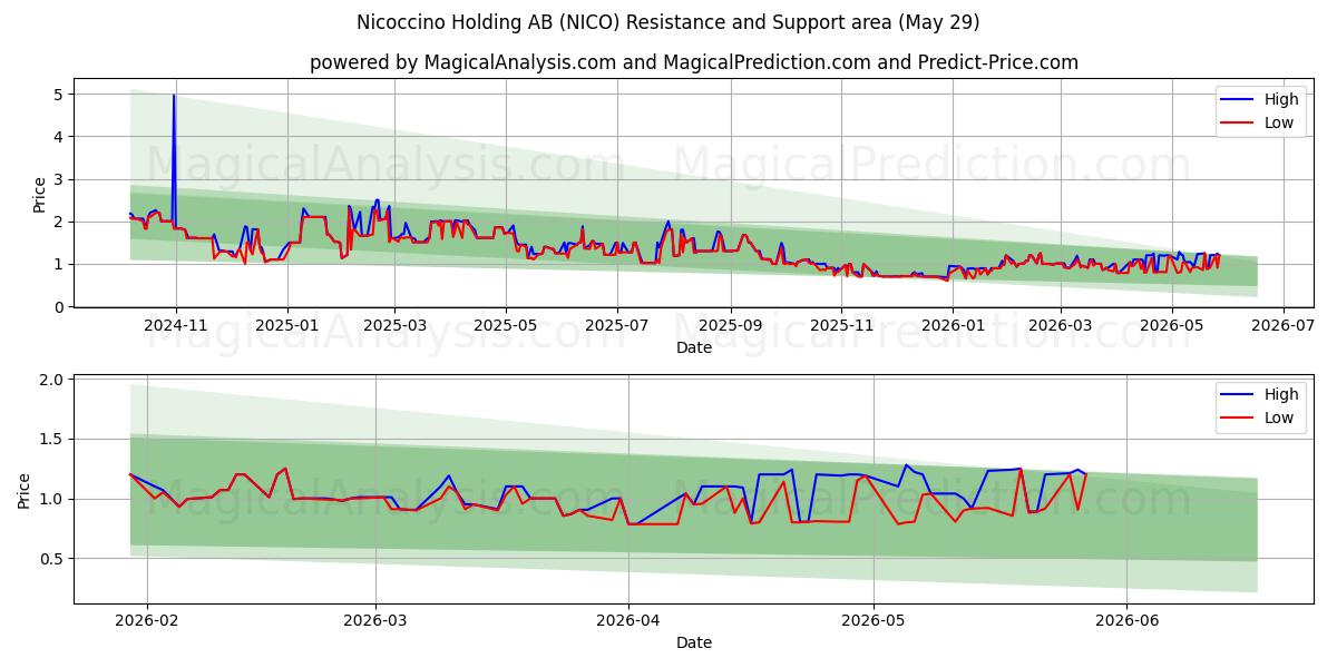  Nicoccino Holding AB (NICO) Support and Resistance area (28 May) 