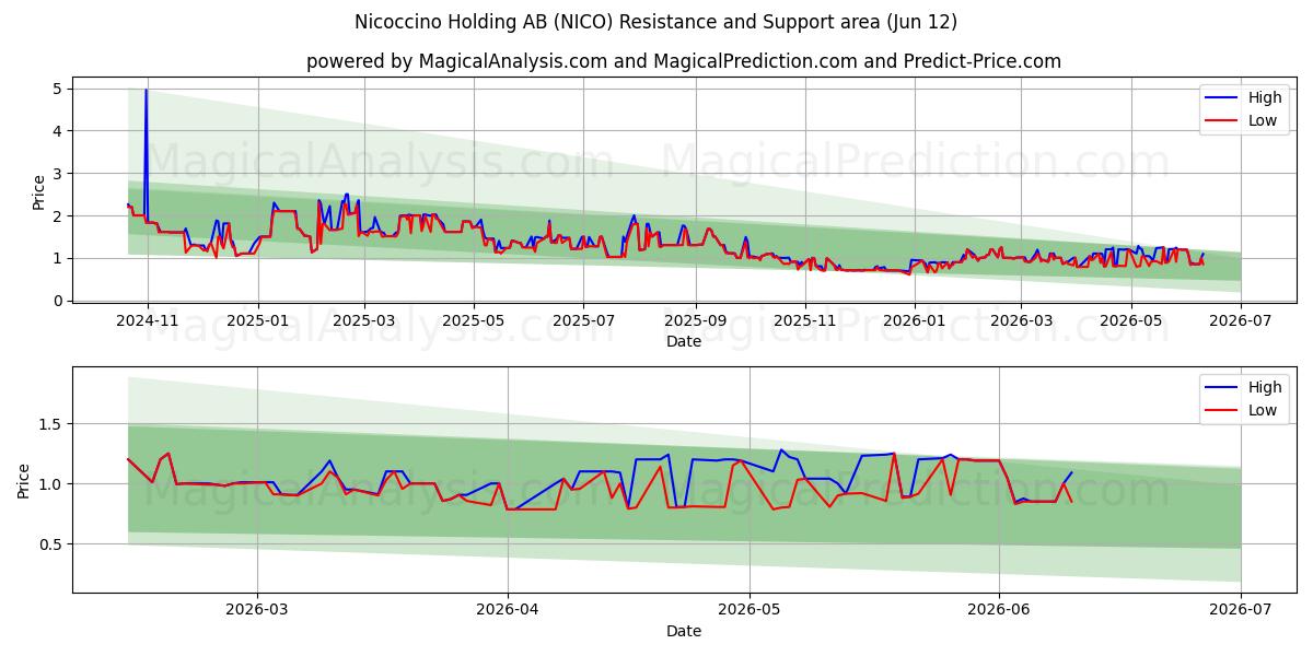  Nicoccino Holding AB (NICO) Support and Resistance area (11 Jun) 