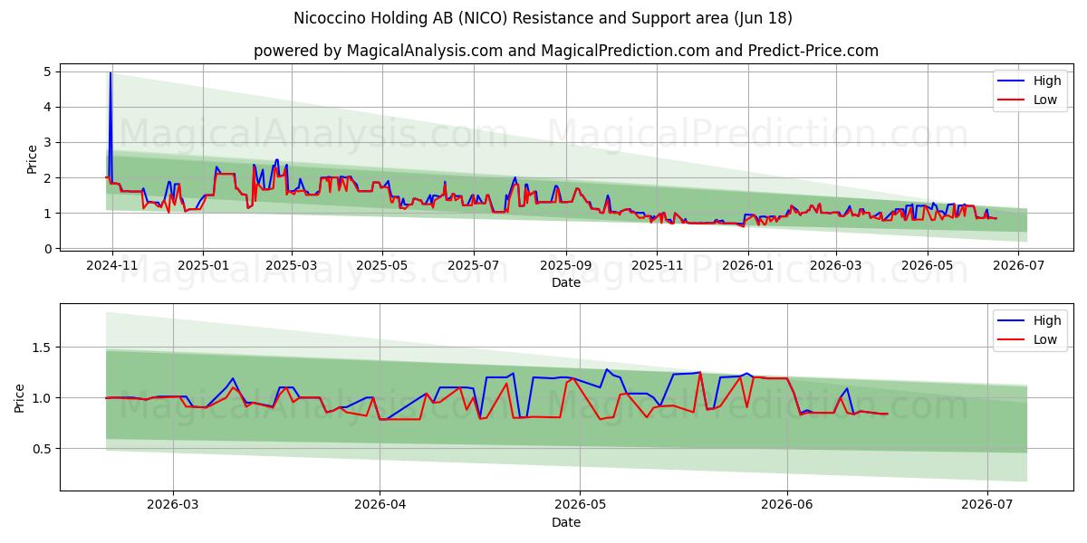  Nicoccino Holding AB (NICO) Support and Resistance area (17 Jun) 