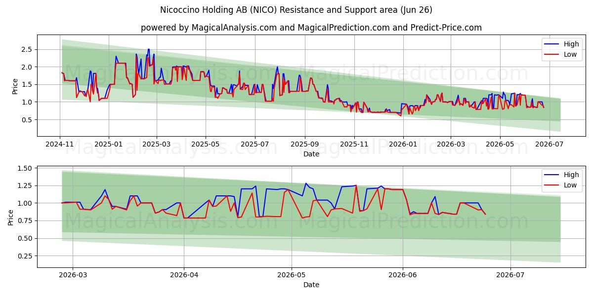  Nicoccino Holding AB (NICO) Support and Resistance area (25 Jun) 