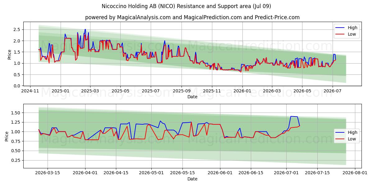  Nicoccino Holding AB (NICO) Support and Resistance area (08 Jul) 