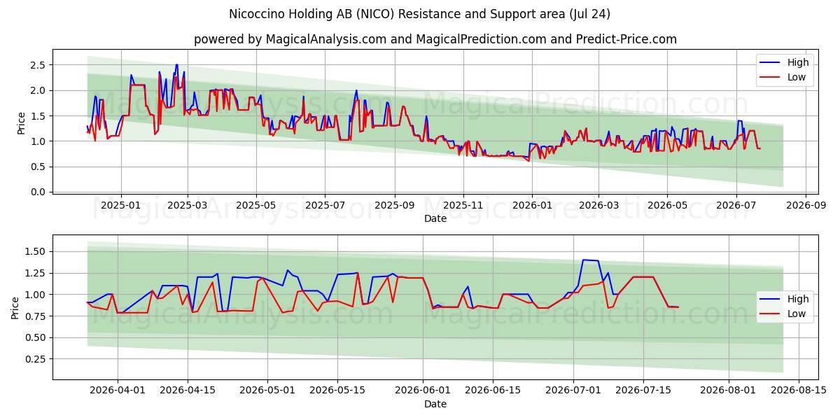  Nicoccino Holding AB (NICO) Support and Resistance area (23 Jul) 