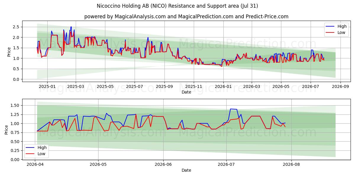  Nicoccino Holding AB (NICO) Support and Resistance area (30 Jul) 