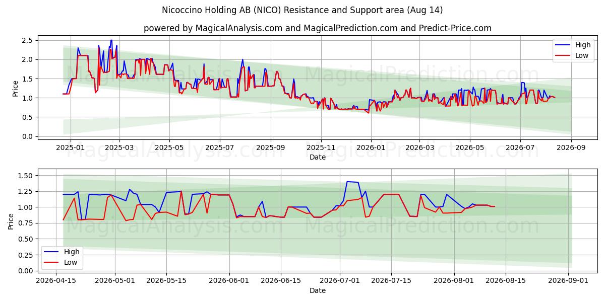  Nicoccino Holding AB (NICO) Support and Resistance area (13 Aug) 