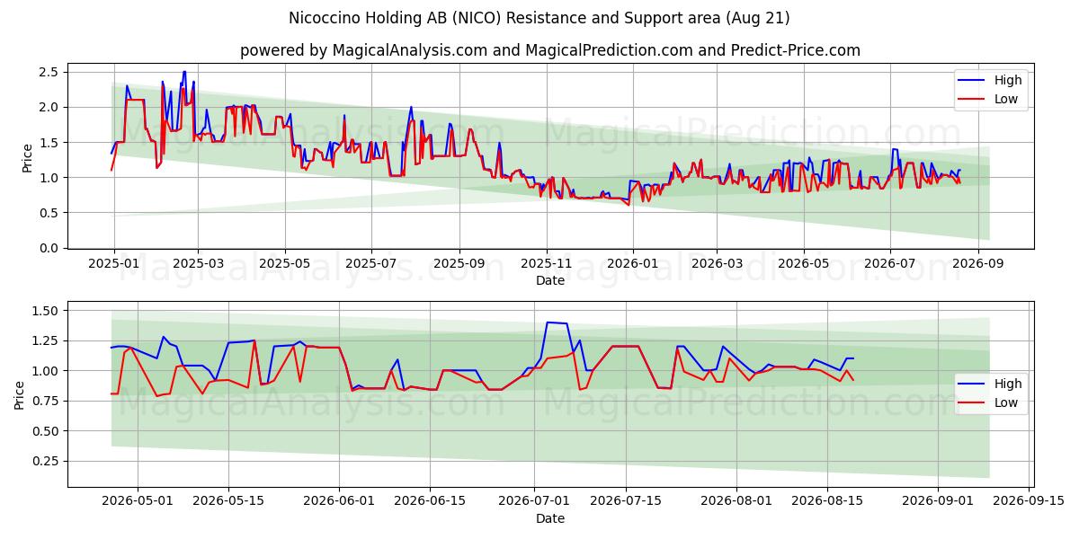  Nicoccino Holding AB (NICO) Support and Resistance area (20 Aug) 