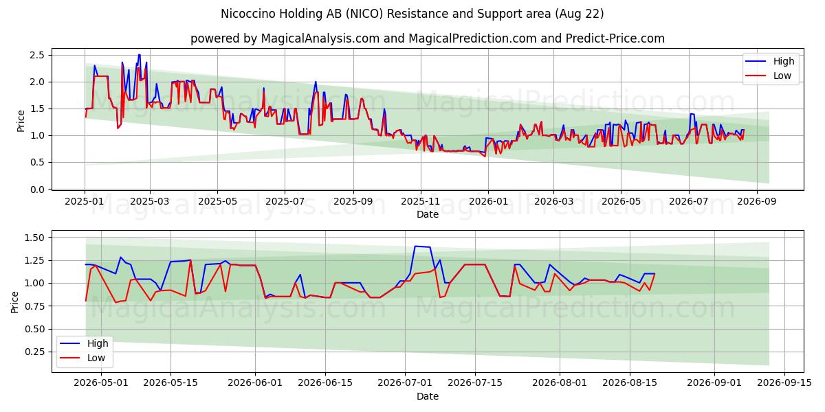  Nicoccino Holding AB (NICO) Support and Resistance area (21 Aug) 
