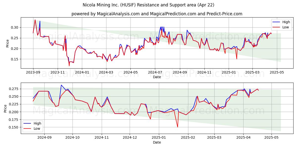  Nicola Mining Inc. (HUSIF) Support and Resistance area (22 Apr) 
