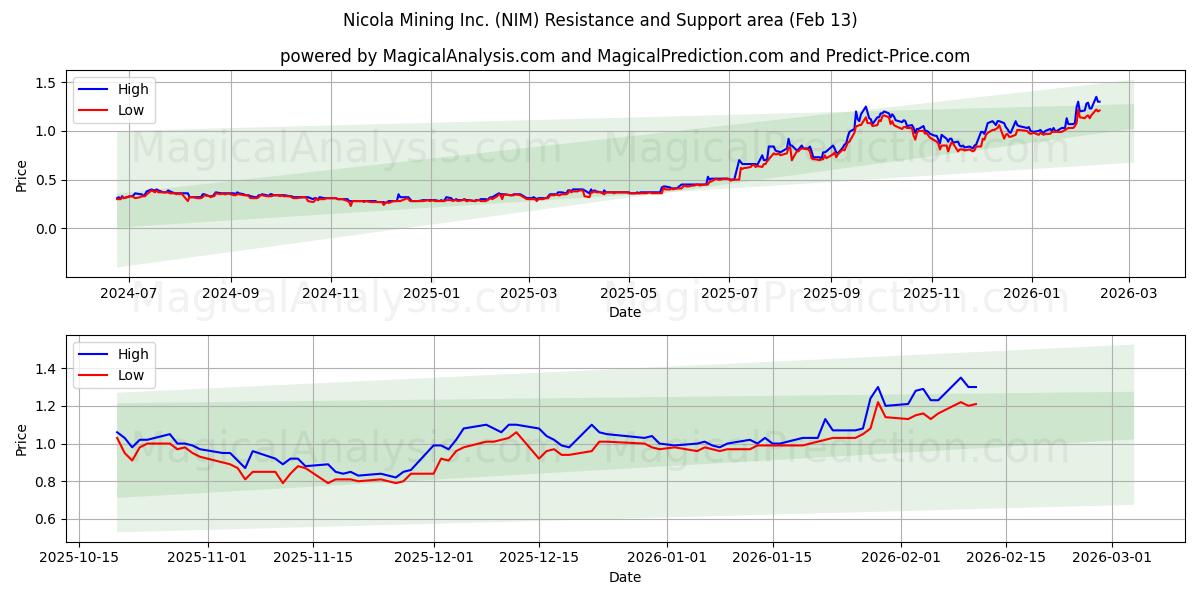  Nicola Mining Inc. (NIM) Support and Resistance area (12 Feb) 