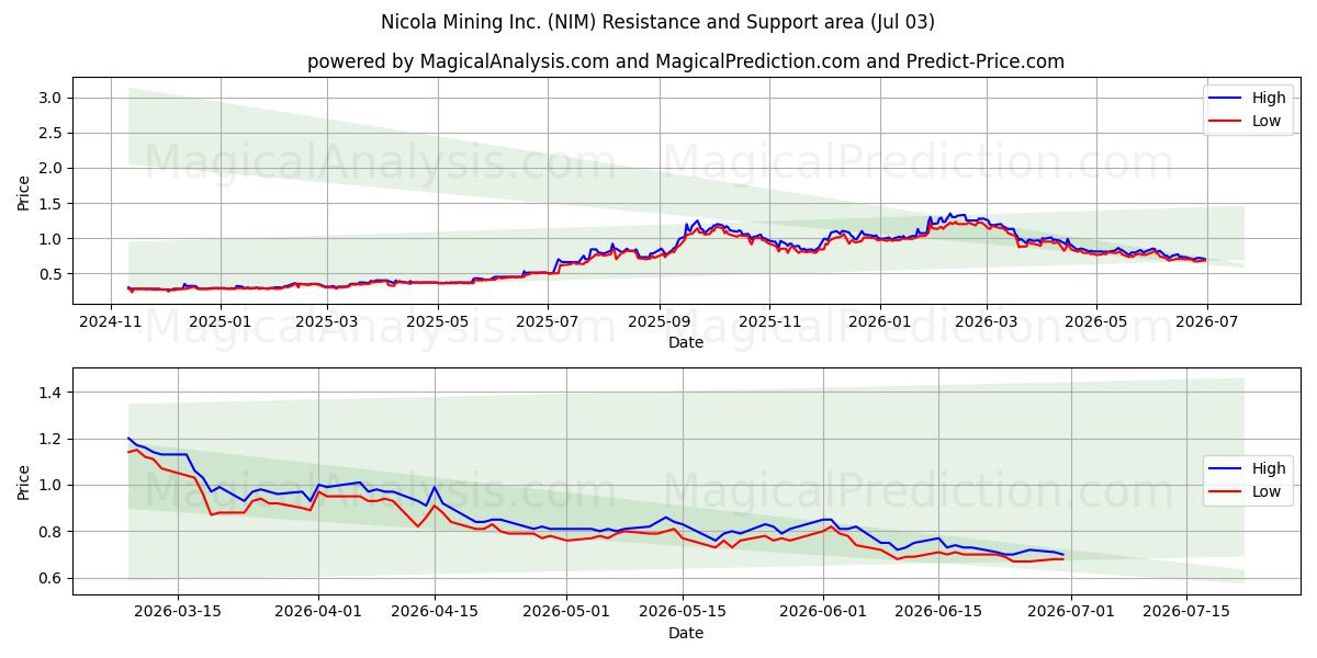  Nicola Mining Inc. (NIM) Support and Resistance area (02 Jul) 