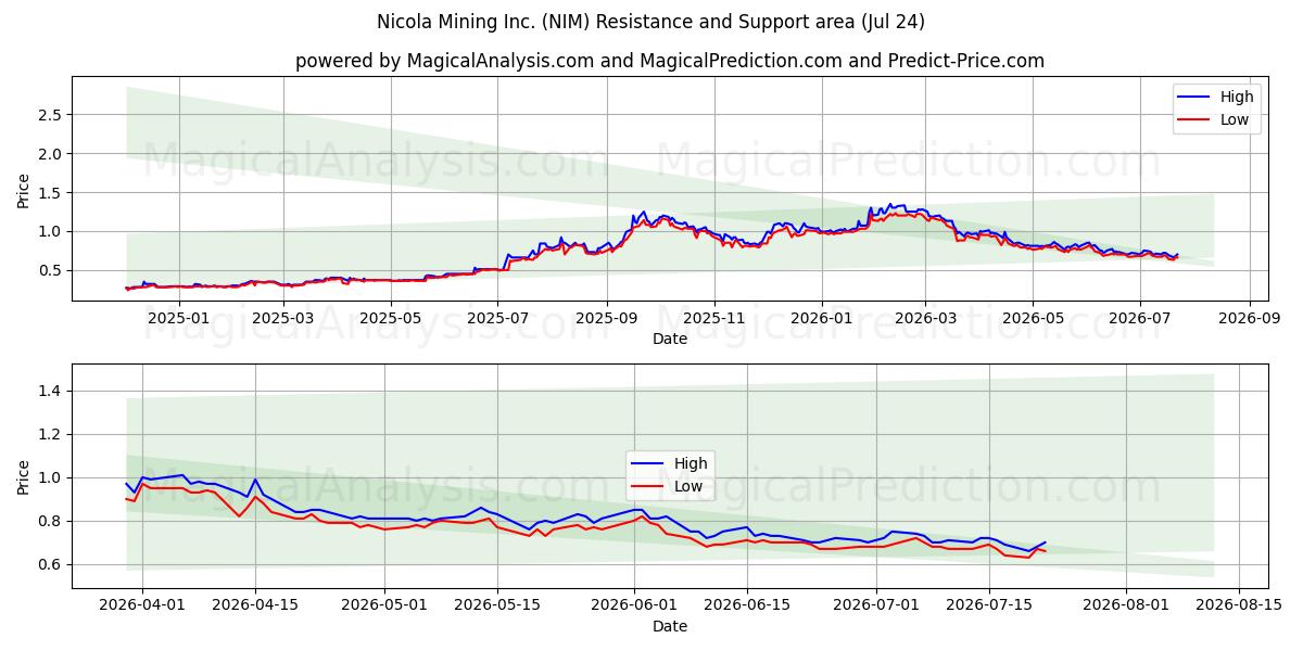  Nicola Mining Inc. (NIM) Support and Resistance area (23 Jul) 