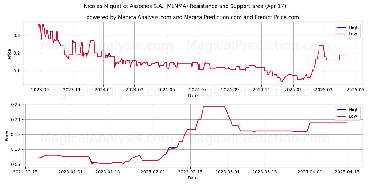  Nicolas Miguet et Associes S.A. (MLNMA) Support and Resistance area (17 Apr) 