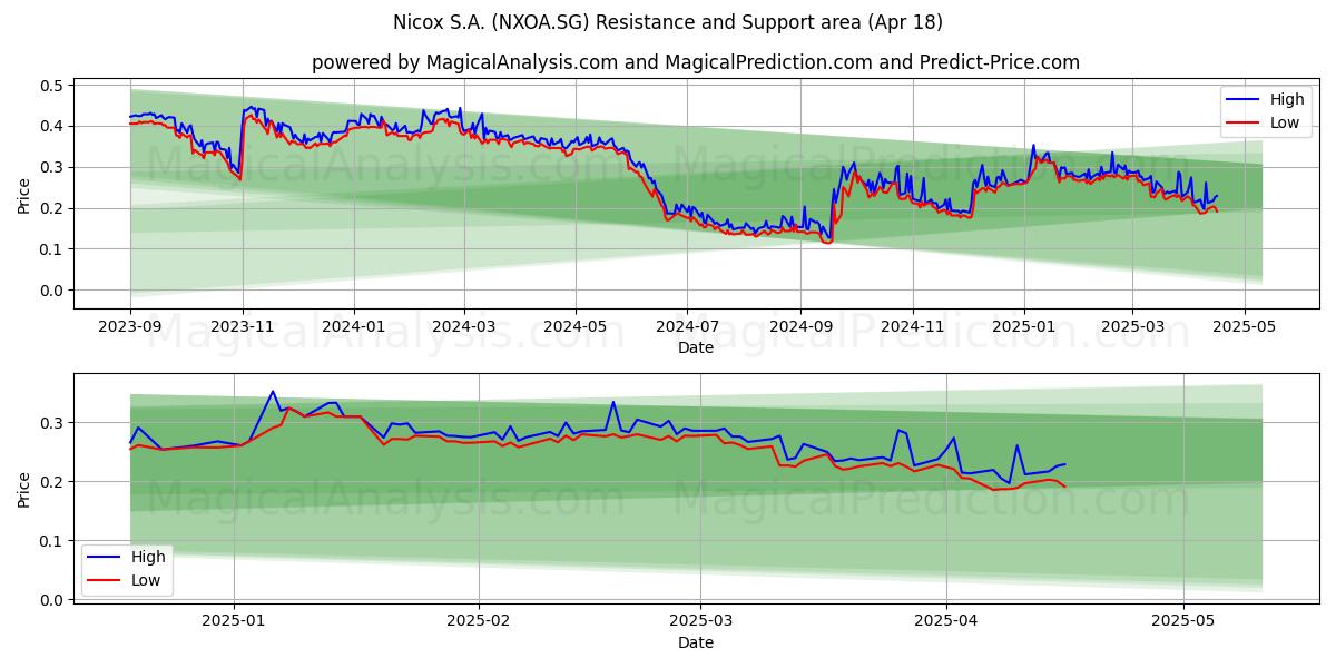  Nicox S.A. (NXOA.SG) Support and Resistance area (18 Apr) 