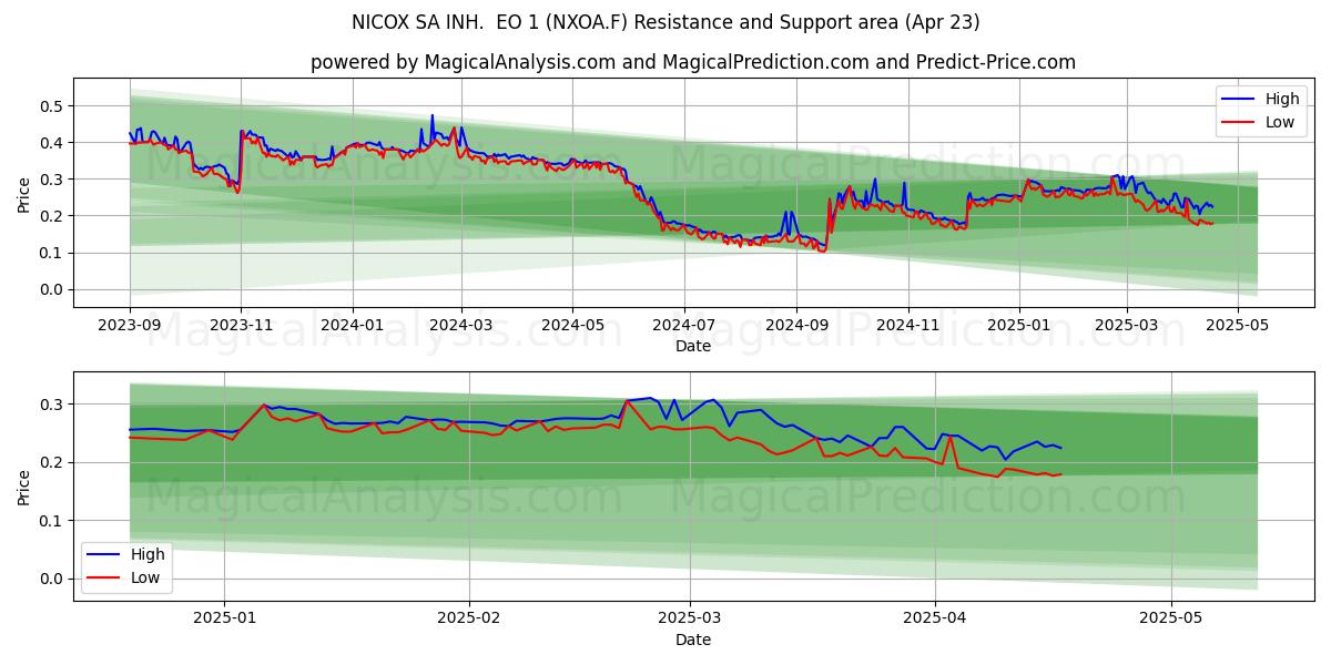  NICOX SA INH.  EO 1 (NXOA.F) Support and Resistance area (23 Apr) 