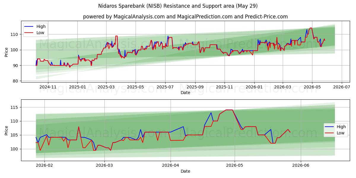  Nidaros Sparebank (NISB) Support and Resistance area (28 May) 