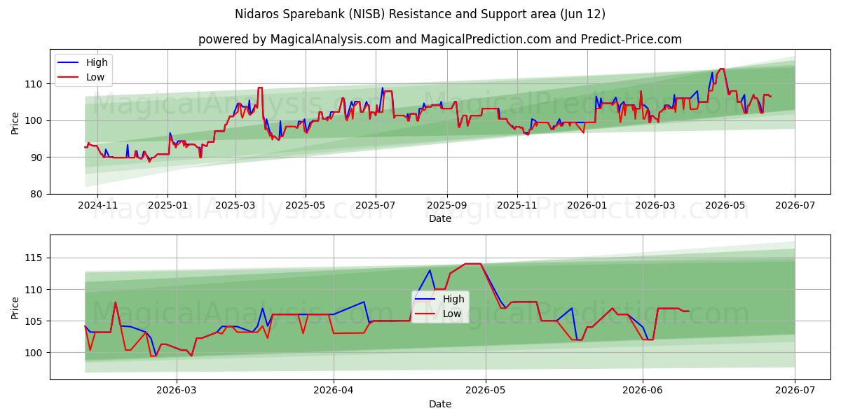  Nidaros Sparebank (NISB) Support and Resistance area (11 Jun) 