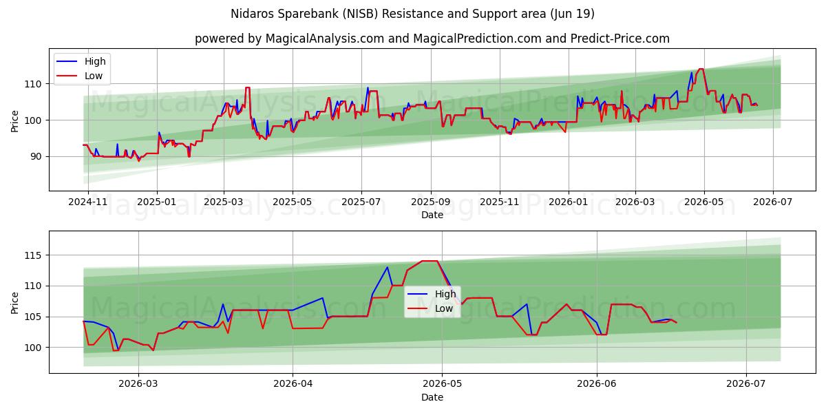  Nidaros Sparebank (NISB) Support and Resistance area (18 Jun) 